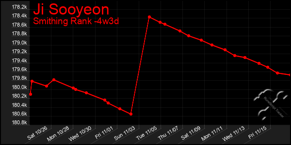 Last 31 Days Graph of Ji Sooyeon