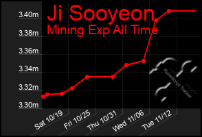 Total Graph of Ji Sooyeon