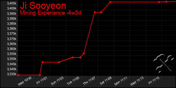 Last 31 Days Graph of Ji Sooyeon