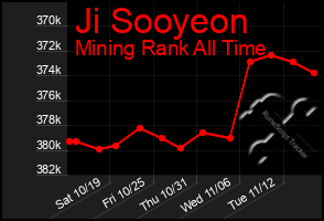 Total Graph of Ji Sooyeon