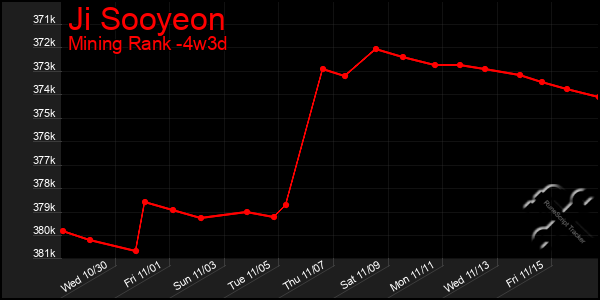 Last 31 Days Graph of Ji Sooyeon