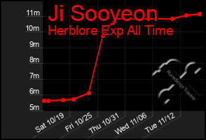 Total Graph of Ji Sooyeon