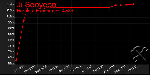 Last 31 Days Graph of Ji Sooyeon