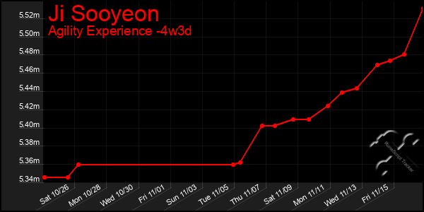 Last 31 Days Graph of Ji Sooyeon