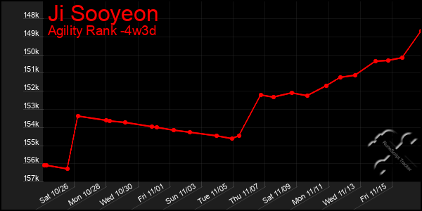 Last 31 Days Graph of Ji Sooyeon