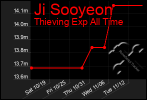 Total Graph of Ji Sooyeon