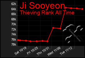 Total Graph of Ji Sooyeon