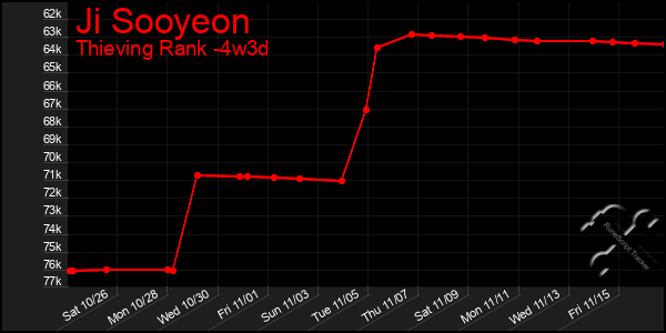 Last 31 Days Graph of Ji Sooyeon