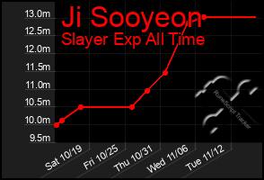 Total Graph of Ji Sooyeon