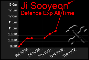 Total Graph of Ji Sooyeon