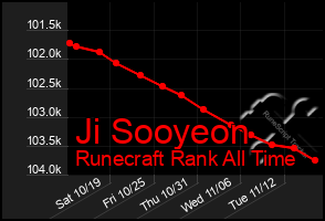 Total Graph of Ji Sooyeon