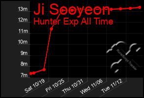 Total Graph of Ji Sooyeon