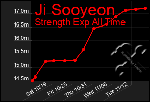 Total Graph of Ji Sooyeon