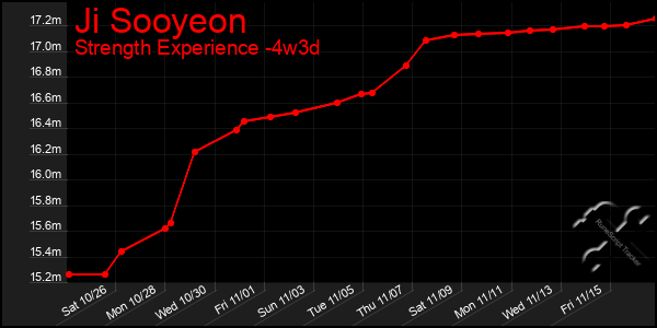 Last 31 Days Graph of Ji Sooyeon