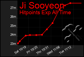 Total Graph of Ji Sooyeon