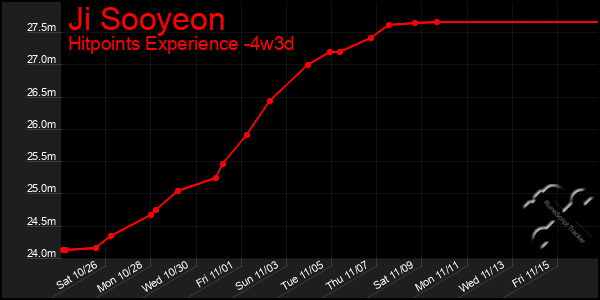 Last 31 Days Graph of Ji Sooyeon