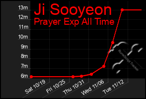 Total Graph of Ji Sooyeon