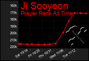 Total Graph of Ji Sooyeon