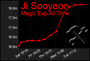 Total Graph of Ji Sooyeon