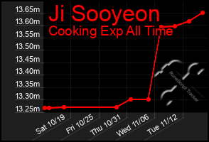 Total Graph of Ji Sooyeon