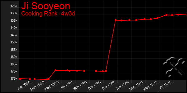 Last 31 Days Graph of Ji Sooyeon