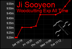 Total Graph of Ji Sooyeon