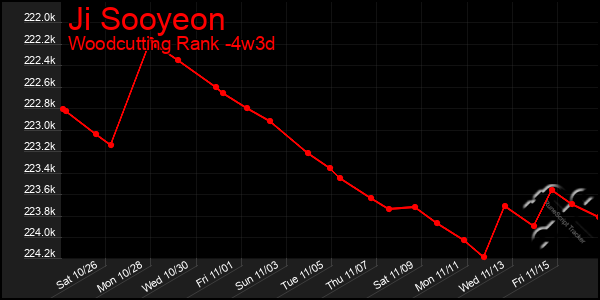 Last 31 Days Graph of Ji Sooyeon