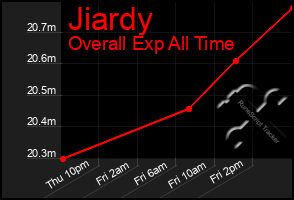 Total Graph of Jiardy