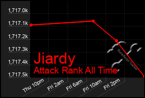 Total Graph of Jiardy