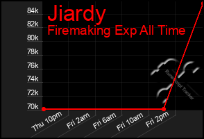 Total Graph of Jiardy