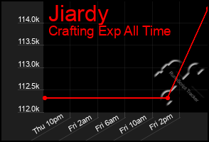 Total Graph of Jiardy