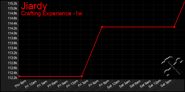 Last 7 Days Graph of Jiardy