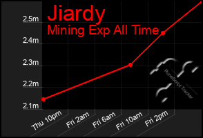 Total Graph of Jiardy