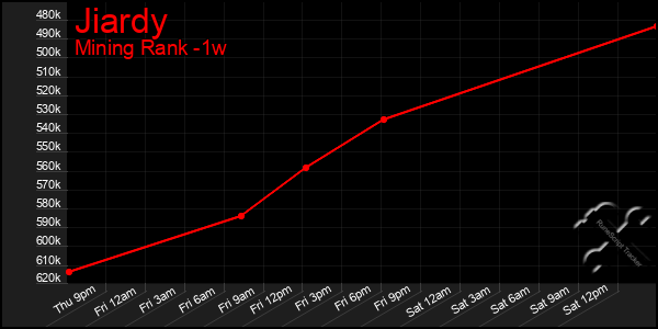 Last 7 Days Graph of Jiardy