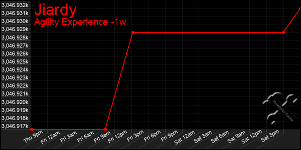 Last 7 Days Graph of Jiardy