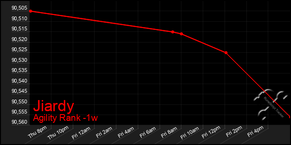 Last 7 Days Graph of Jiardy