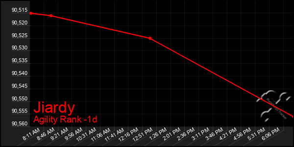 Last 24 Hours Graph of Jiardy