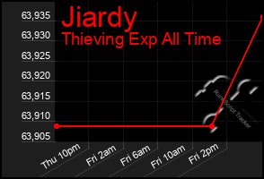 Total Graph of Jiardy