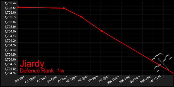 Last 7 Days Graph of Jiardy