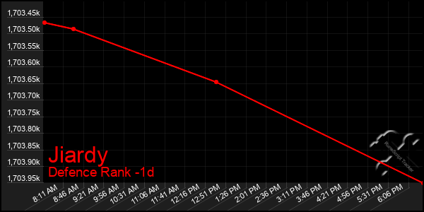 Last 24 Hours Graph of Jiardy