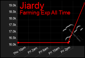 Total Graph of Jiardy