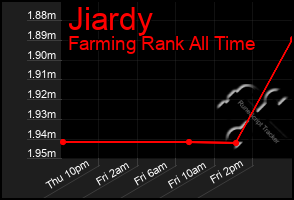 Total Graph of Jiardy