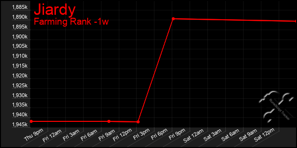 Last 7 Days Graph of Jiardy