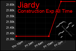 Total Graph of Jiardy