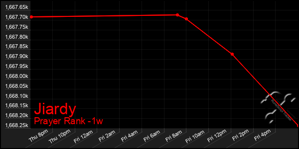 Last 7 Days Graph of Jiardy