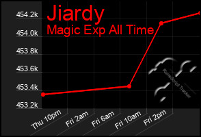 Total Graph of Jiardy