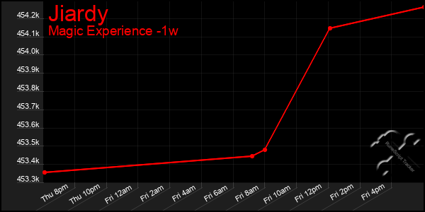 Last 7 Days Graph of Jiardy