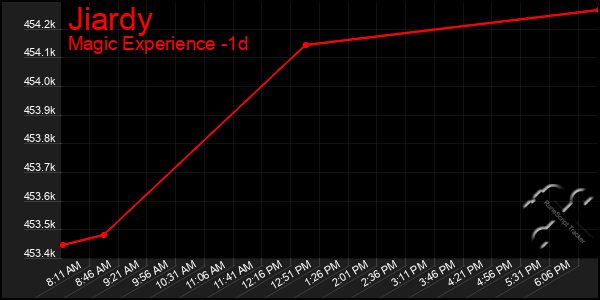 Last 24 Hours Graph of Jiardy