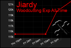 Total Graph of Jiardy