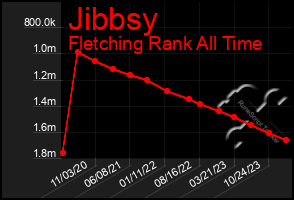 Total Graph of Jibbsy